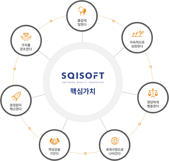 SQI소프트 핵심가치:1.즐겁게 일한다 2.지속적으로 성장한다. 3.정당하게 행동한다. 4.세계시장으로 나아간다. 5.신뢰를 구축한다. 6. 끊임없이 혁신한다. 7.가치를 창조한다.