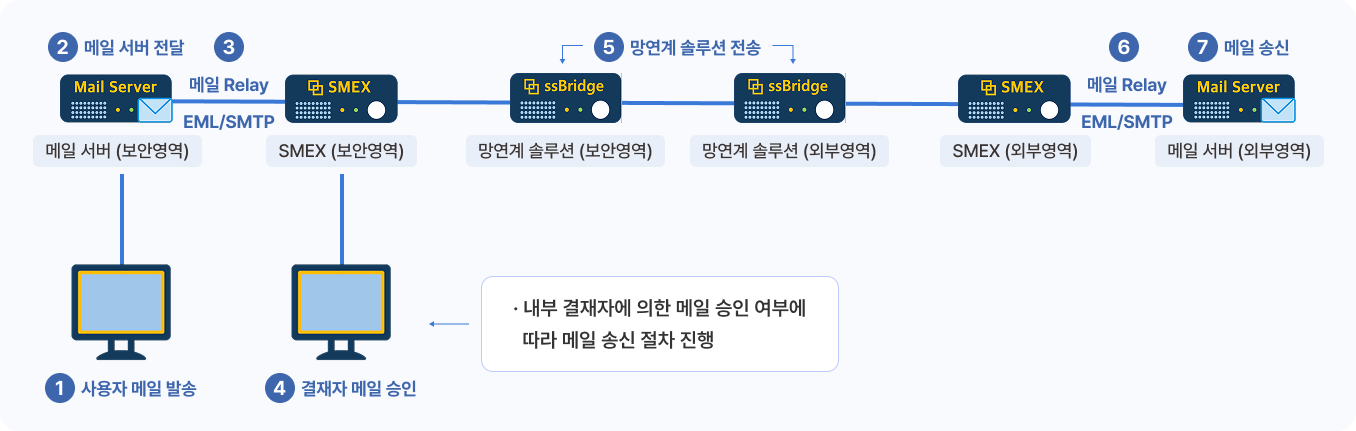 02_onEmailSent