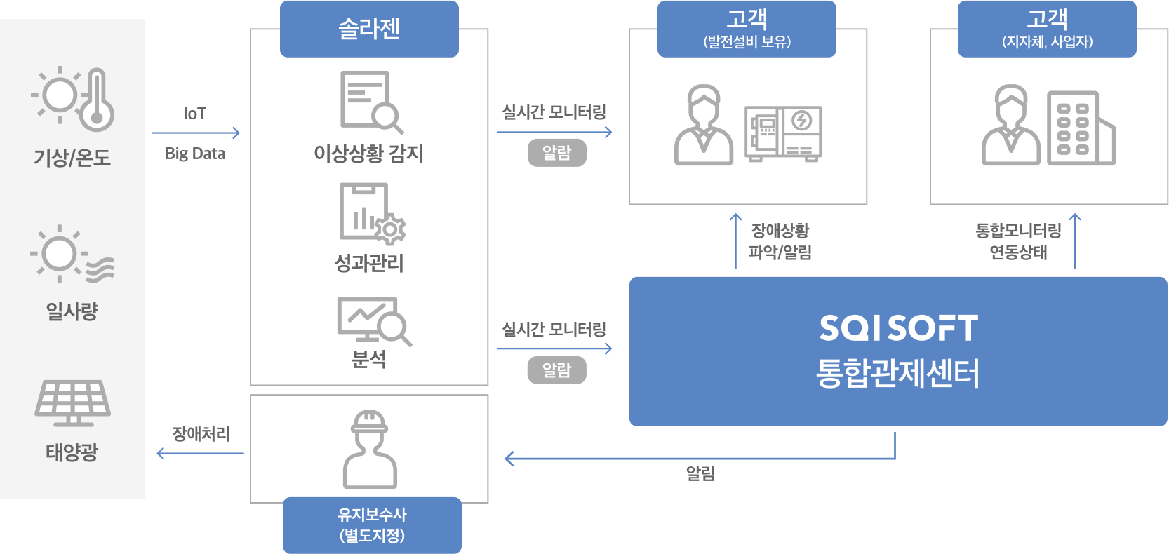 REMS 주요기능